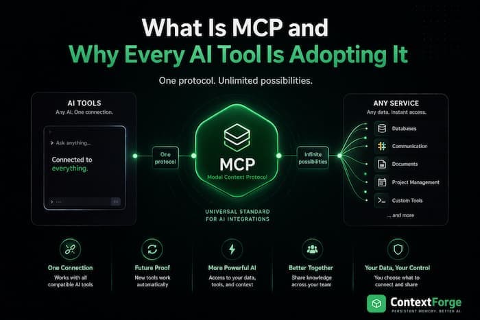 What Is MCP and Why Every AI Tool Is Adopting It